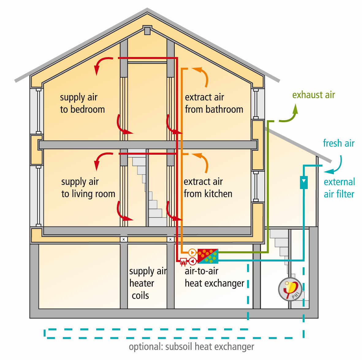 Ενεργειακός Κλιματισμός Θερμομονωμένη αεροστεγανή κατασκευή, σωστός εξαερισμός Η ενεργειακή απόδοση δεν μπορεί να θεωρηθεί δικαιολογία για να μειωθεί το ποσοστό του εξαερισμού.