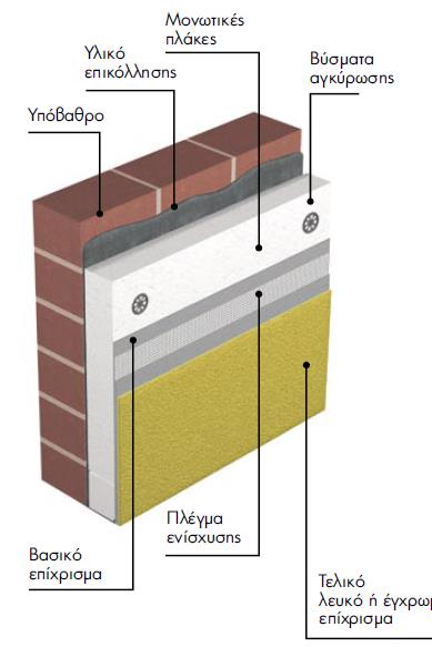 ΕΞΩΤΕΡΙΚΗ ΘΕΡΜΟΜΟΝΩΣΗ Το πλήρες σύστημα Σύστημα εξωτερικής θερμομόνωσης σε υφιστάμενη τοιχοποιία Υπόβαθρο: Οποιαδήποτε στατικά επαρκής υφιστάμενη τοιχοποιία από τούβλο, μπετόν κλπ Μονωτικό υλικό: