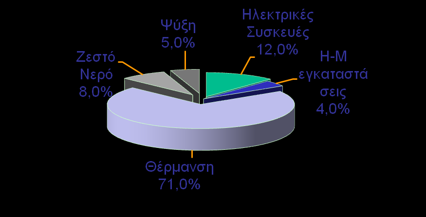 Απώλειες ενέργειας