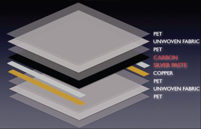 Κολλητικές Λωρίδες Ασημιού υψηλότατης ποιότητας που έχουν τοποθετηθεί κάτω από τις λωρίδες χαλκού. Επιφάνεια Άνθρακα (carbon) σε ποσοστό 98,5% της συνολικής επιφάνειας του infrared heating film. P.E.