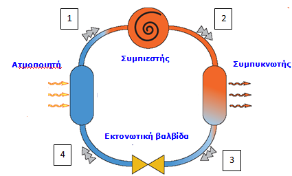 Εικόνα 6.1 : Ο ψυκτικός κύκλος Η θέση των τεσσάρων βασικών εξαρτημάτων είναι συγκεκριμένη πάνω στον ψυκτικό κύκλο.