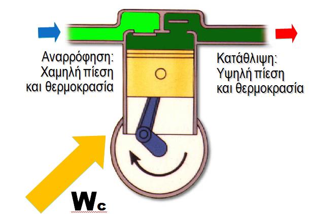 Εικόνα 6.2 Ο συμπιεστής και η λειτουργία του Ο συμπιεστής καταναλώνει ηλεκτρική ενέργεια για να πραγματοποιήσει τη συμπίεση 6.2.3 Ο συμπυκνωτής η φάση της συμπύκνωσης Η ονομασία του συμπυκνωτή μαρτυρεί το ρόλο του στον ψυκτικό κύκλο.