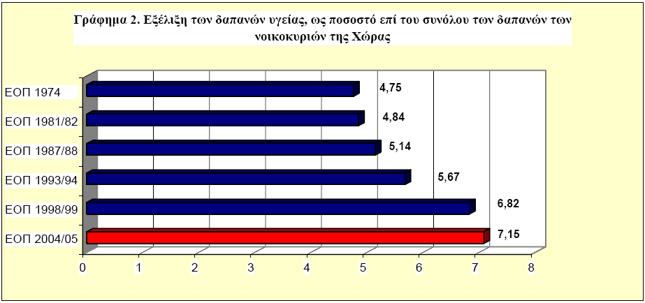 στοιχεία της ΕΛΣΤΑΤ, καταγράφηκαν συνολικά σε όλα τα θεραπευτήρια της χώρας 8.158 ιατρικά μηχανήματα υψηλής τεχνολογίας, εκ των οποίων τα περισσότερα ανήκουν στα δημόσια νοσοκομεία (5.