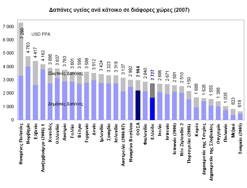 Διάγραμμα 13: Δαπάνες υγείας ανά κάτοικο για χώρες παγκοσμίως. Τα τελευταία χρόνια, σε αρκετές χώρες της Ε.
