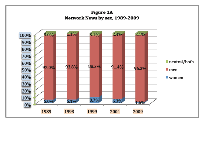Τηλεοπτικός χρόνος: Network News by Gender 1989-2009
