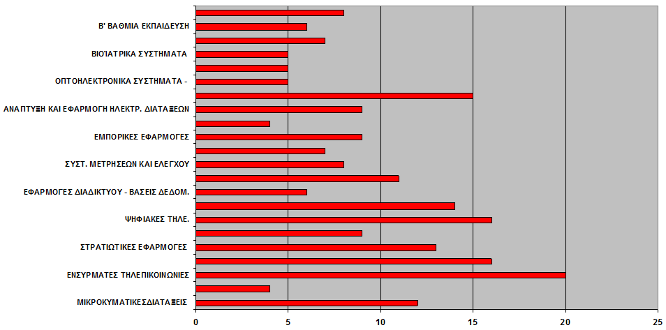 Απόφοιτοι Στατιστική