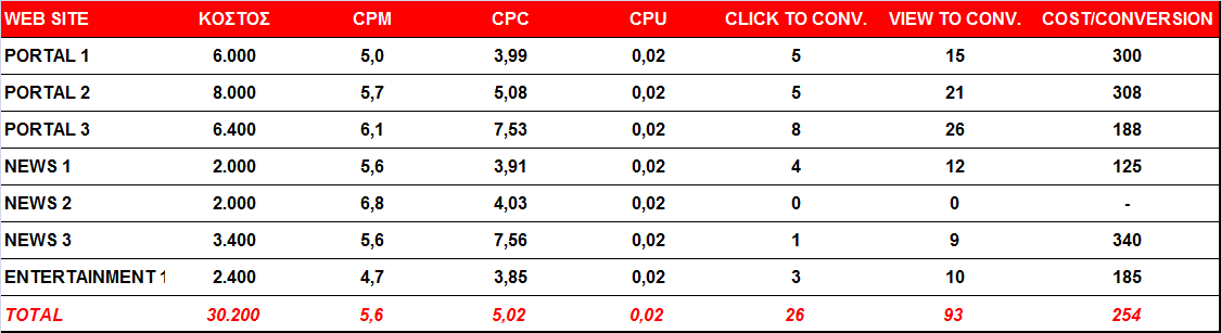 Cost Efficiency - Παράδειγμα Performance Cost Τελικά CPM, Cost Per Click και Cost Per Unique User που προκύπτουν από τη σχέση δαπάνης και media metrics Καταγεγραμμένες πωλήσεις που προήλθαν από