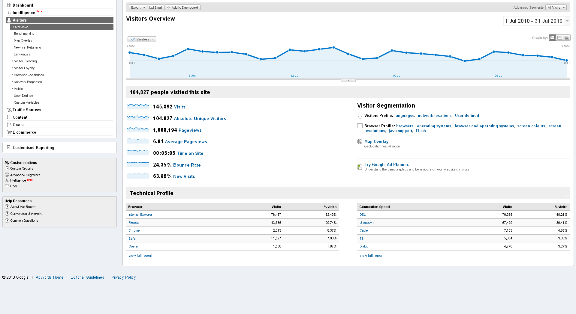 Παράδειγμα Google Analytics Visitors Overview => New & Returning Visitors, πως