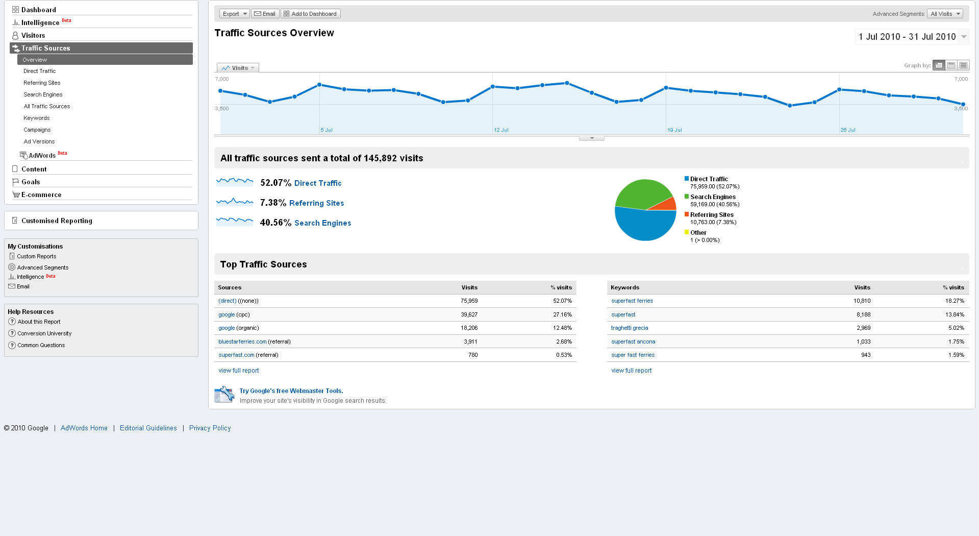 Παράδειγμα Google Analytics Keyword 1 Keyword 2 Keyword 3 Keyword 4 Keyword 5