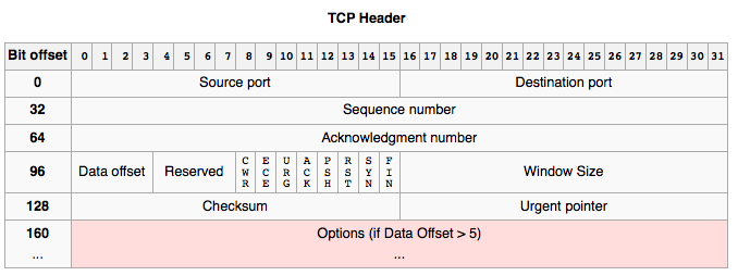 38 Διαδικτύωση Internet προσθέτει το TCP και είναι απαραίτητα για τη μετάδοση. Τα δεδομένα είναι φυσικά κομμάτι των πραγματικών δεδομένων του χρήστη που θα μεταφερθούν από το συγκεκριμένο τμήμα.