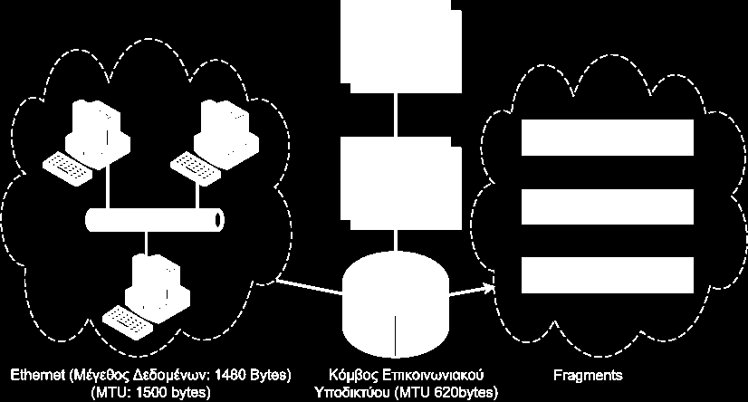 50 Διαδικτύωση Internet Σχήμα 7.