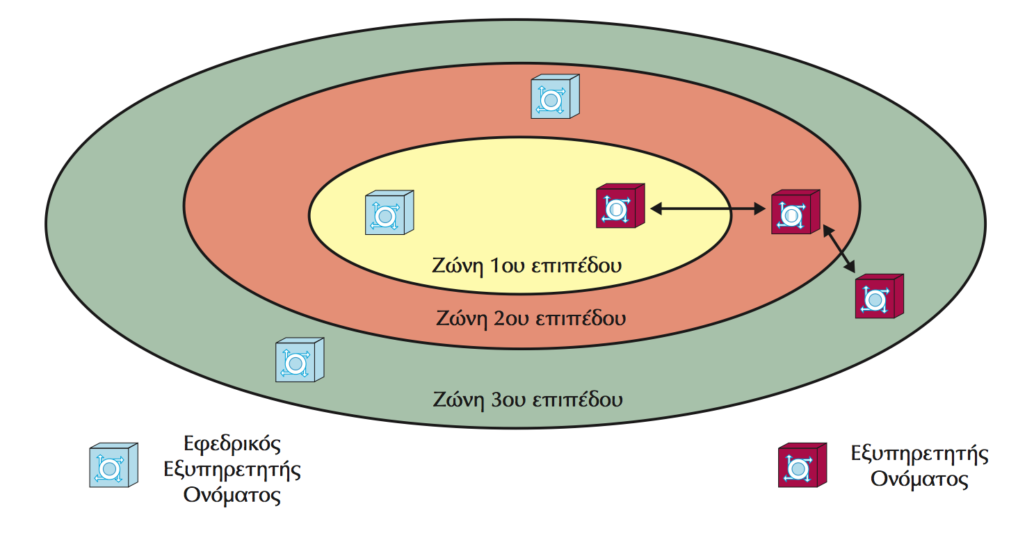 7.8 Σύστημα Ονομάτων Περιοχών, Domain Name System (DNS) 77 διευθύνσεων όλων των υπολογιστών του δικτύου freebsdgr.org.