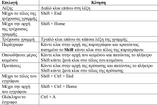 Επιλογή κειμένου με συνδυαστική χρήση πληκτρολογίου και ποντικιού Το Writer χρησιμοποιεί κάποιους συνδυασμούς χρήσης πληκτρολογίου και