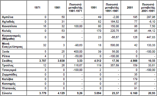 Σχήμα 5.3-1: Ποσοστιαία μεταβολή πραγματικού πληθυσμού 1971-2001 (Πηγή ΕΛΣΤΑΤ) Η εξέλιξη του πραγματικού πληθυσμού των Δημοτικών Ενοτήτων της Σκιάθου παρουσιάζεται στον Πίνακα 5.3-2. Πίνακας 5.