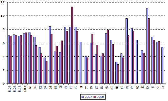 Η ανεργία στις χώρες της ΕΕ Πηγή: ΙΟΒΕ, Η ελληνική οικονοµία, τεύχος 02/09 Το ποσοστό ανεργίας στην χώρα µας, όπως παρατηρούµε και στον παραπάνω πίνακα, από το 2004 µέχρι το 2008 ακολούθησε φθίνουσα