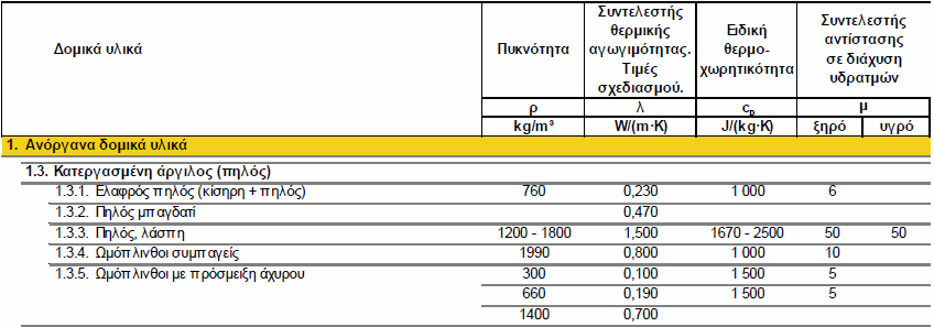 θερμοπερατότητας 1. Μέγιστα κατά όρια ΚΕΝΑΚ ανά συντελεστή κλιματική ζώνη [Πηγή: ΚΕΝΑΚ, 2010, Άρθρο 8] Θερμοφυσικές 1.-2.