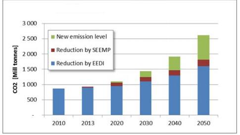 Εικόνα 10: Τάσεις της έντασης του CO2 στη ναυτιλία, έπειτα από την εφαρμογή του EEDI και του SEEMP ( πηγή: Haifeng Wang, 2012 ) Τα μέτρα από τη χρήση του SEEMP, κυρίως δηλαδή λειτουργικά θα έχουν