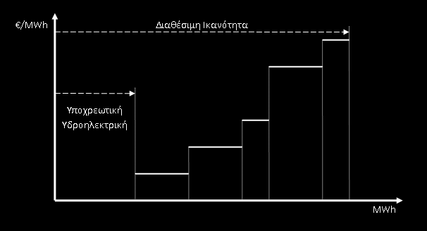 ΣΧΗΜΑ 3: Παράδειγμα Τιμολογούμενης Προσφοράς Εγχυσης για μονάδα παραγωγήςσχημα 4: Παράδειγμα Προσφοράς Εγχυσης για Μονάδα παραγωγής Η ακρίβεια που χρησιμοποιείται στις ππροσφορές έέγχυσης είναι της