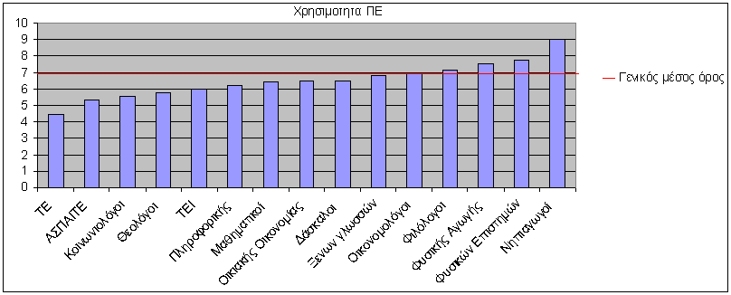 παράμετρος αυτή δεν έχει να κάνει με το πόσο απαραίτητη είναι η περιβαλλοντική εκπαίδευση γενικά, αλλά με το πόσο χρήσιμη είναι στην κατανόηση των σχολικών μαθημάτων.