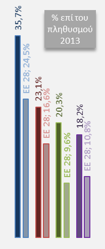 και η Ισπανία με 15,7%. Στον αντίποδα, τα χαμηλότερα ποσοστά εμφανίζουν η Ρουμανία με 6,4%, το Λουξεμβούργο με 6,6% και η Τσεχία με 6,9%. 1.2 