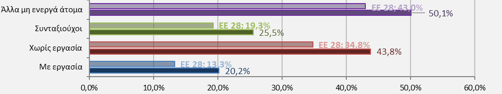 Γράφημα 1.7: Άτομα σε κίνδυνο φτώχειας, ανά κοινωνική ομάδα, στην Ελλάδα, 2013 Φύλο Εκπαίδευση Ηλικία Νοικοκυριά με εξαρτ.