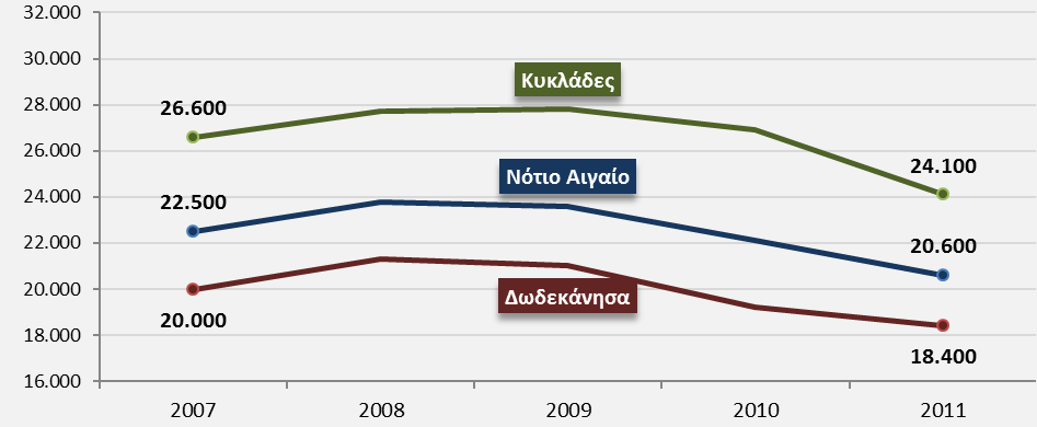 Σε ότι αφορά την κατανομή του ΑΕΠ εντός της Περιφέρειας, διαθέσιμα στοιχεία υπάρχουν μόνο σε επίπεδο πρώην Νομών. Γράφημα 2.