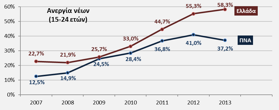 το 2013 έφτασε στο 18,4%, ενώ στην ΠΝΑ κυμαίνεται στο 8,0%, παρουσιάζοντας αύξηση 3,6 ποσοστιαίων μονάδων σε σχέση με το 2012. Γράφημα 2.