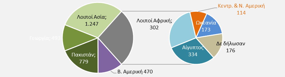 Γράφημα 2.21: Μόνιμος Πληθυσμός, κατά ομάδες υπηκοοτήτων, ΠΝΑ, 2011 Από Ευρωπαϊκή Ένωση Από ευρωπαϊκή χώρα πλην ΕΕ Από χώρες εκτός Ευρώπης Πηγή: ΕΛΣΤΑΤ, 2014, Επεξεργασία REMACO Α.Ε. Σύμφωνα με τα στοιχεία της Εθνικής Απογραφής 2011 (ΕΛΣΤΑΤ, 2014), 37.