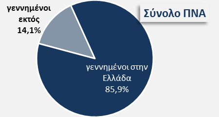 συγκεκριμένη ομάδα του πληθυσμού βρίσκεται ως επί το πλείστον σε παραγωγική ηλικία: 60% αυτών έχει ηλικία μέχρι 40 ετών. Γράφημα 2.