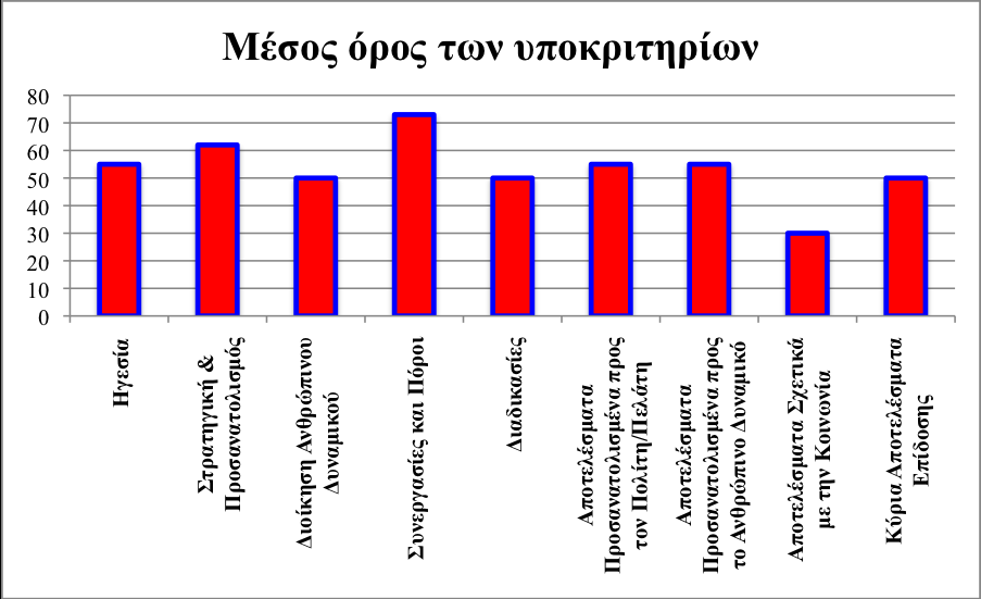 Πίνακας 9: Κριτήριο 9, Κύρια Αποτελέσματα Επίδοσης και οι βαθμολογίες των υποκριτηρίων. Πίνακας 10: Ο μέσος όρος των υποκριτηρίων.