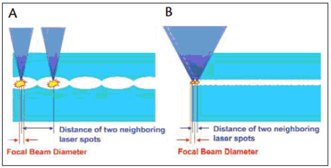 ΑΛΛΗΛΕΠΙΔΡΑΣΗ FEMTOSECOND ΛΕΙΖΕΡ - ΙΣΤΟΥ Μεγαλύτερη ενέργεια παλμού (Α) επιτρέπει τη χρήση της μεγαλύτερης απόστασης μεταξύ των κηλίδων, επειδή η διαδικασία κοπής οδηγείται κυρίως με την επέκταση της