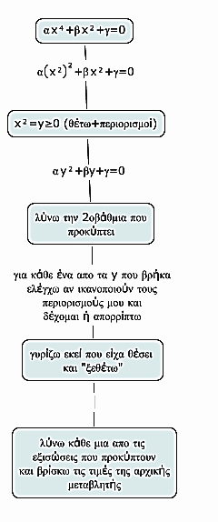 διτετράγωνη 4 7 6 0 7 6 0 Θέτω y 0 Οπότε η () λόγω της () γίνεται: y 7y6 0 με 5 0 άρα η εξίσωση