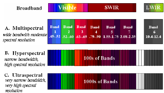 Ultra-Spectral: περιλαμβάνει μετρήσεις σε πολύ λεπτές λωρίδες. Αυτή η κατηγορία μας δίνει πολύ υψηλή φασματική πληροφορία και περιέχει μεγάλο αριθμό δεδομένων.