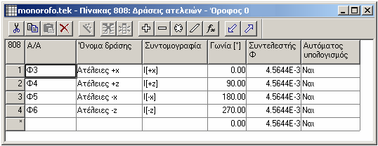 Πότε και πώς λαµβάνονται υπόψη οι δράσεις ατελειών; 46 V4.00 Σύµφωνα µε τον EC3, 5.2.