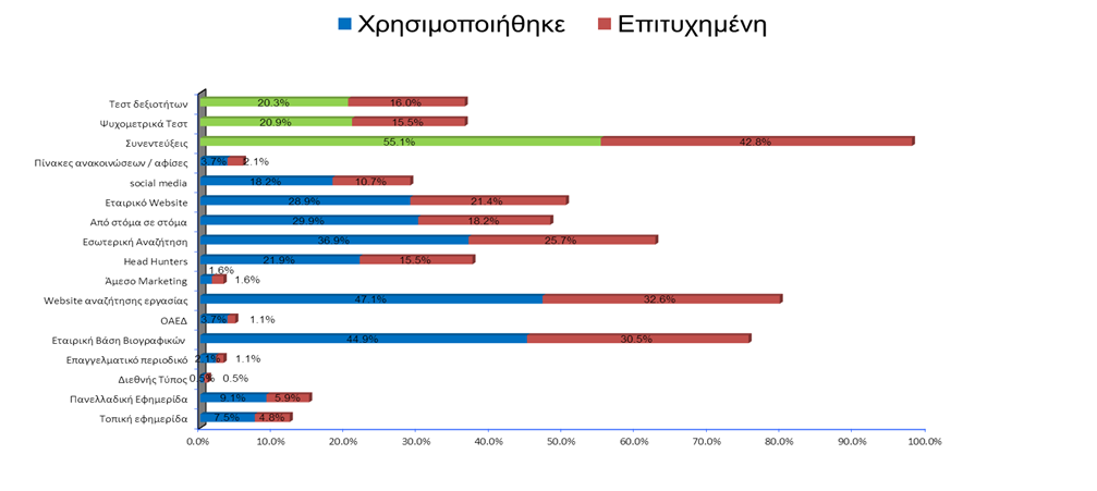 Μέθοδοι προσέλκυσης Περισσότερο δημοφιλείς: website αναζήτησης εργασίας, εταιρικές βάσεις βιογραφικών, ενδοεταιρική αναζήτηση, εταιρικά web sites και μέθοδος αναζήτησης που σχετίζεται με το κοινωνικό