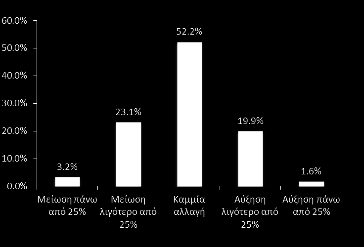 Μεταβολή αριθμού εργαζομένων Το 26.
