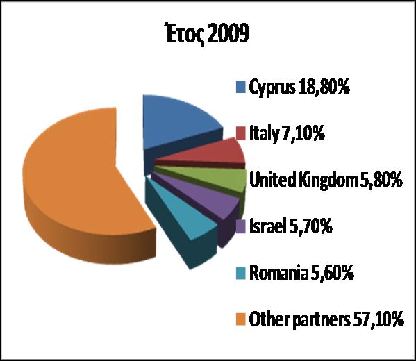 20 21 22 Έτος 2008 Cyprus 13,90% Romania 6,40% United Kingdom 5,40% France 5,30% Italy 5% Other
