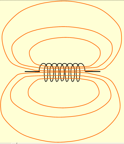 Η μορφή των δυναμικών γραμμών σε ένα πηνίο Κάθε πεδίο περιγράφεται από τις δυναμικές του γραμμές.