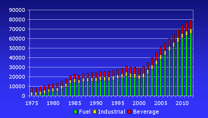 Η Αιθανόλη ως καύσιμο Την τελευταία δεκαετία η Ευρωπαϊκή Ένωση ενδιαφέρεται όλο και περισσότερο για την παραγωγή βιοαιθανόλης, δίνοντας σημαντικά κίνητρα (π.χ.