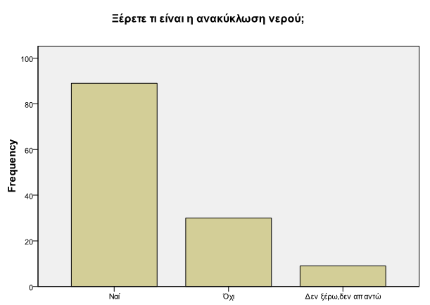 εδώ η κατανομή ήταν περίπου η ίδια σε κάθε τάξη.