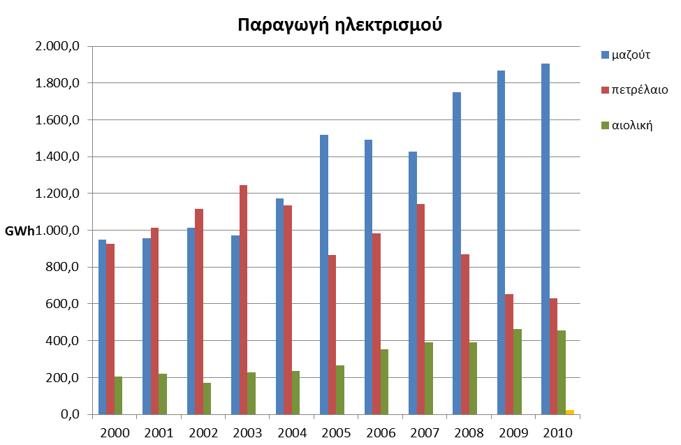 Κατανομή ιστορικών τιμών παραγωγής ηλεκτρισμού στις πηγές ενέργειας Το Σενάριο Συνήθους Ανάπτυξης (Business as Usal-BAU) απεικονίζει την ανάπτυξη του ενεργειακού συστήματος της Κρήτης, από το έτος