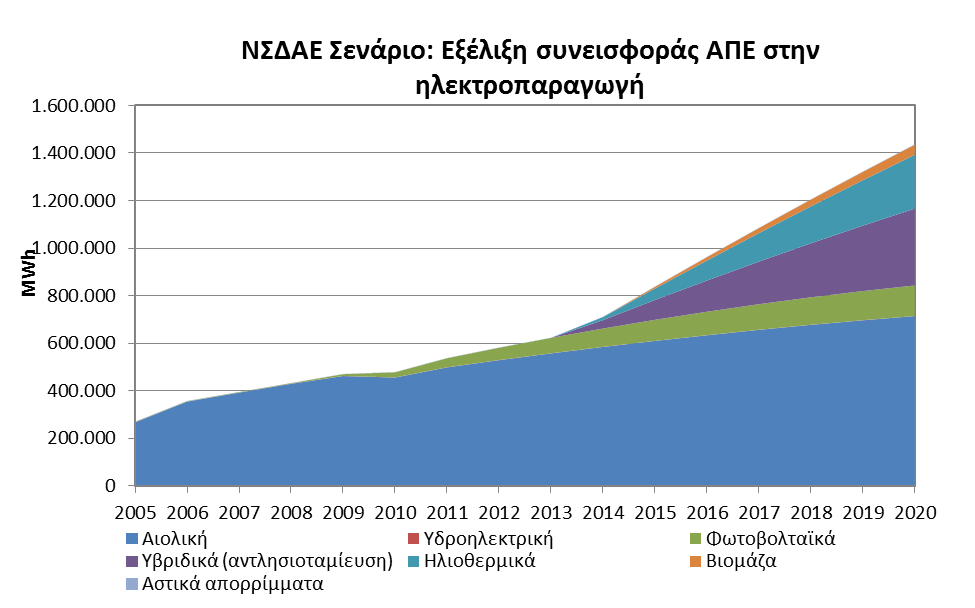 Σενάριο ΝΣΔΑΕ: Εκπομπές CO2 πριν και μετά την