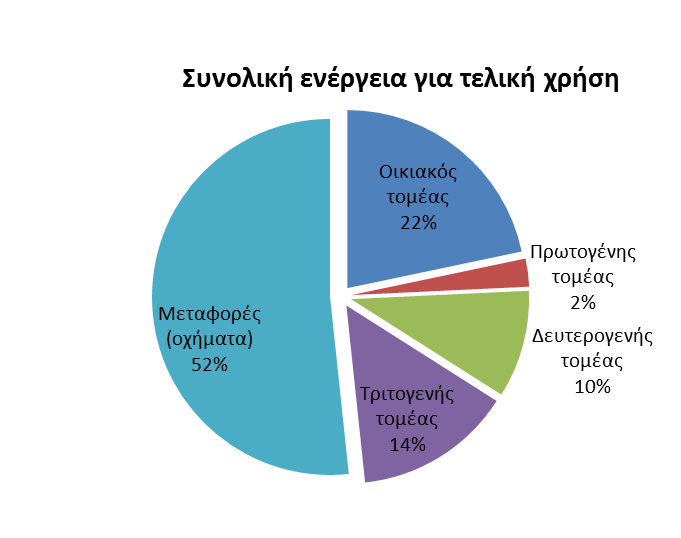 8. Ιδιωτικά κεφάλαια Ως έτος βάσης (Baseline) για τα ενεργειακά ισοζύγια και υπολογισμούς εκλέχτηκε το 2005.