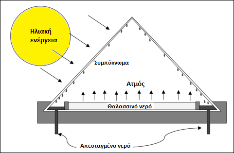 Σχήµα 2.6 Σχηµατική απεικόνιση της ηλιακής απόσταξης 2.2.5 Ηλεκτροδιάλυση (electrodialysis) H µέθοδος αυτή όπως δηλώνει και το όνοµά της χρησιµοποιεί τον ηλεκτρισµό για να καθαρίσει το νερό.