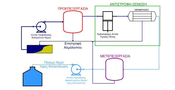 Κάθε µονάδα αφαλάτωσης θα αποτελείται από τέσσερα βασικά υποσυστήµατα. [2],[17] α. το αντλιοστάσιο παροχής θαλασσινού νερού και τους σωλήνες προσαγωγής απόρριψης β.