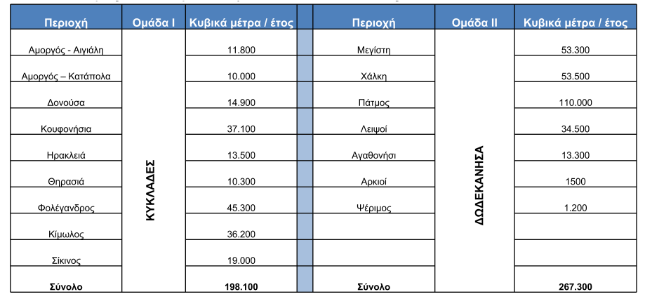 Η Γενική Γραµµατεία Αιγαίου και Νησιωτικής Πολιτικής του υπουργείου Υποδοµών, Μεταφορών και ικτύων έδωσε σε δηµόσια διαβούλευση το σχέδιο που αφορά τη δηµιουργία µονάδων αφαλάτωσης σε όλα τα νησιά