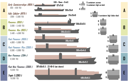 - 11 - ΣΧΗΜΑ 2.2: Κατηγορίες πλοίων µεταφοράς Ε/Κ.