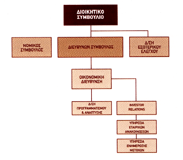 3.40. Οργανόγραµµα Η οργανωτική