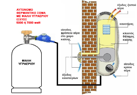 Όλα τα μοντέλα είναι κλειστού φλογοθαλάμου, αυτόνομα προγραμματιζόμενα θερμαίνοντας ταχύτατα και επαρκώς όποιο χώρο σας χρειάζεται.