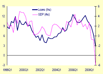 Credit in the Eurozone (% change)